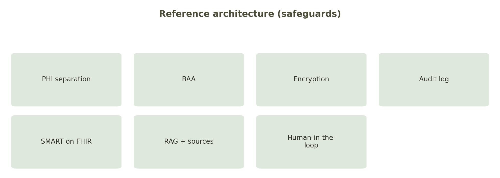 Fig.: a HIPAA-compliant medical-AI web architecture (key points).