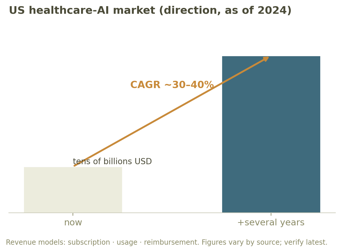 Fig.: growth of the healthcare-AI market (overview; market research as of 2024).