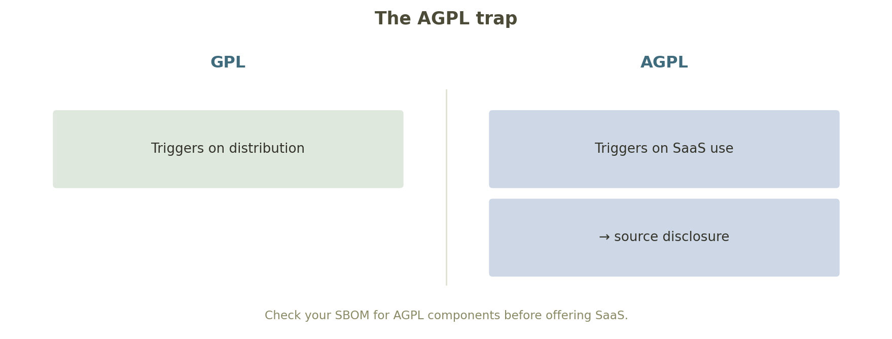 Fig.: the trap of AGPL's "network clause" (triggered by SaaS).
