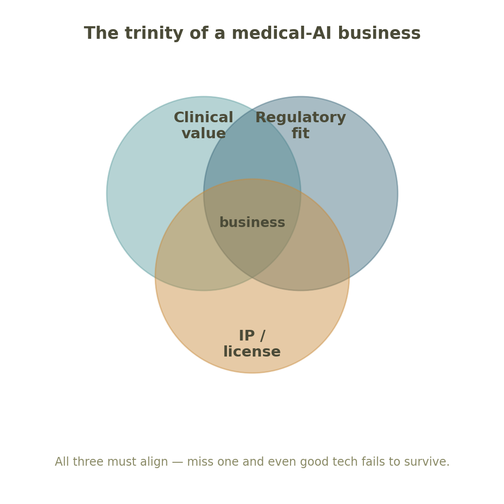Fig.: the winner's conditions — the trinity of clinical × regulation × IP.