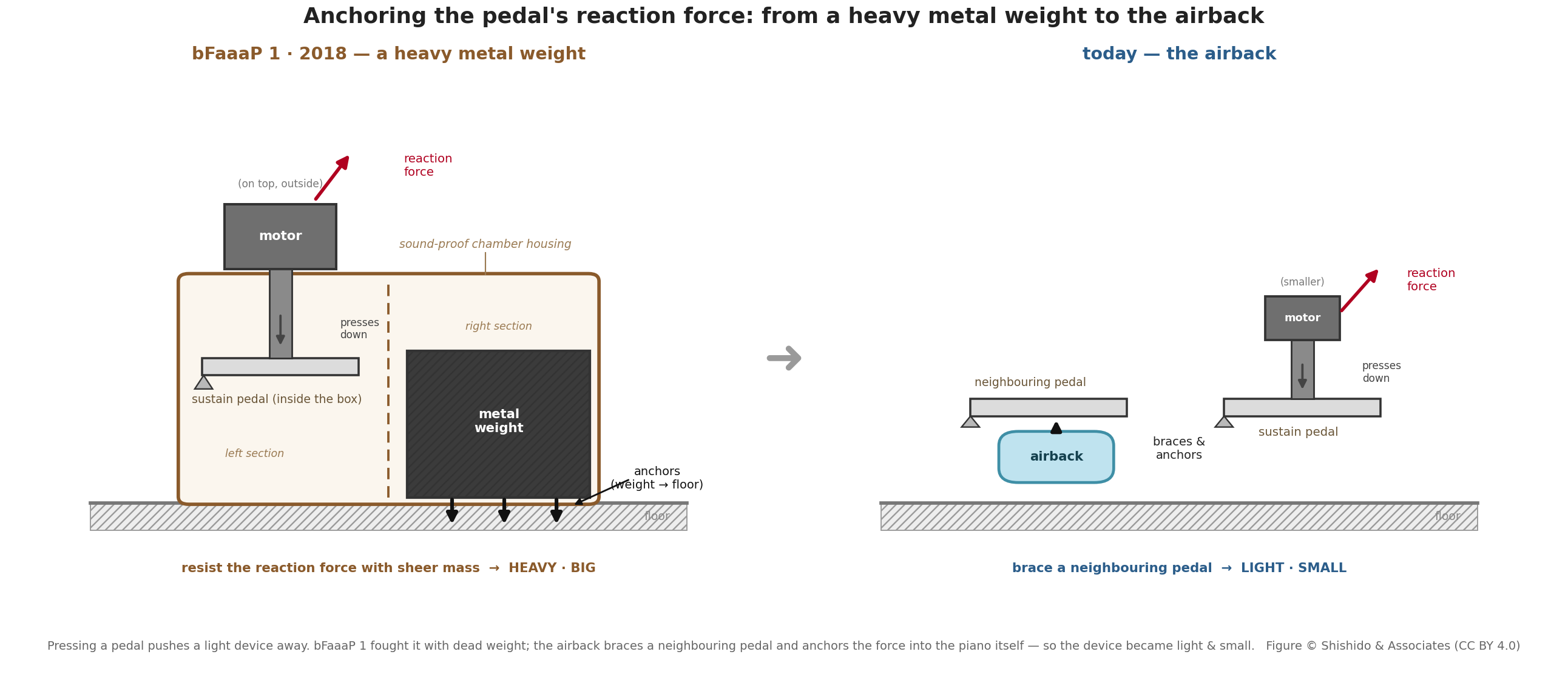 Then vs now: metal weight in one section of the box, the motor on top pressing the pedal and anchoring the force down into the floor, to the airback bracing against a neighbouring pedal