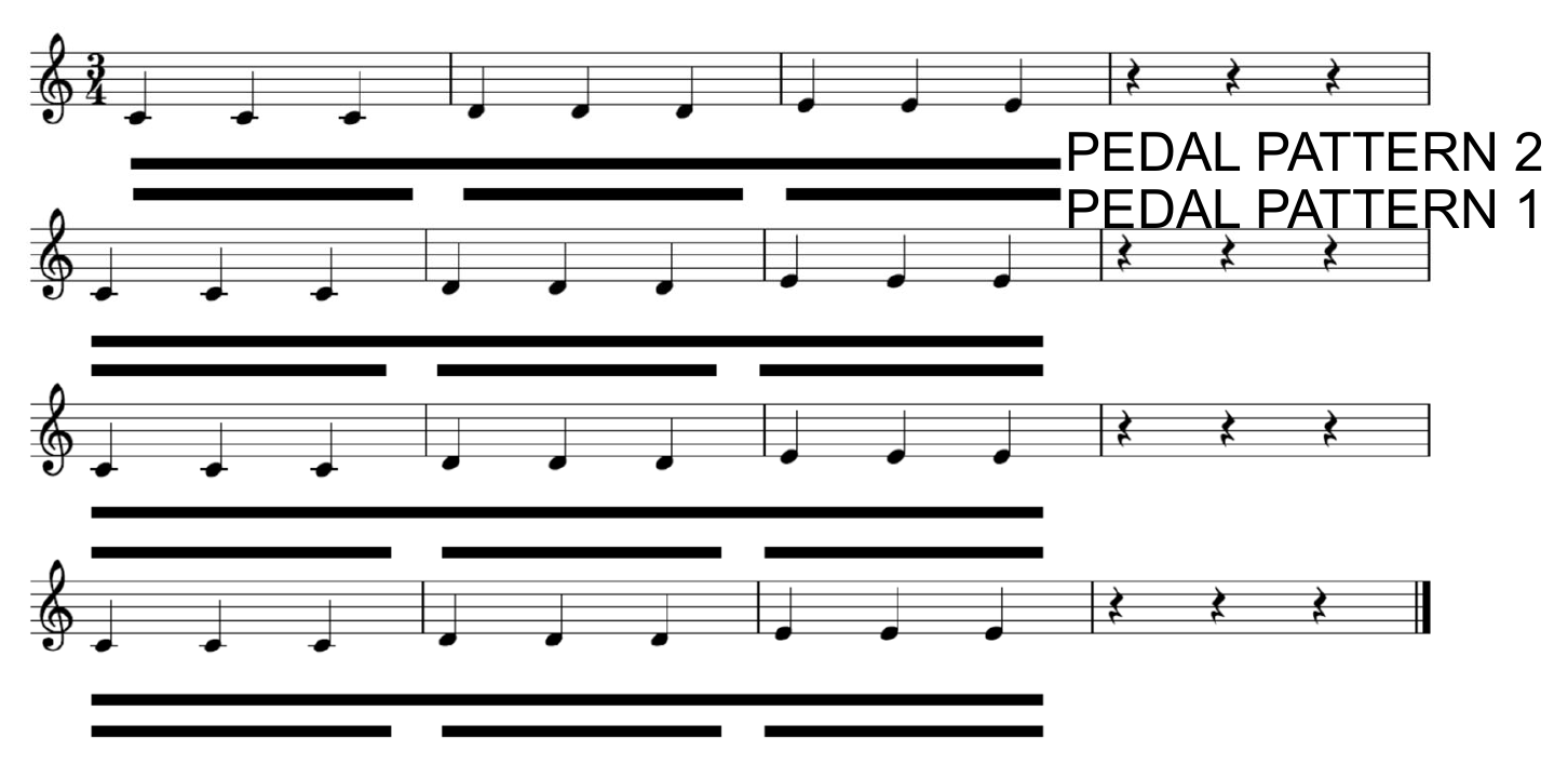APEE 試験の課題曲(楽譜):3/4拍子「ド・ド・ド/レ・レ・レ/ミ・ミ・ミ」を4回くり返し。各譜表の下の横棒がペダルを踏む区間で、pattern 1(下段)は3音ごとに踏み替え、pattern 2(上段の長い横棒)はまたいで保持。pattern 0 はペダルなし(図示なし)