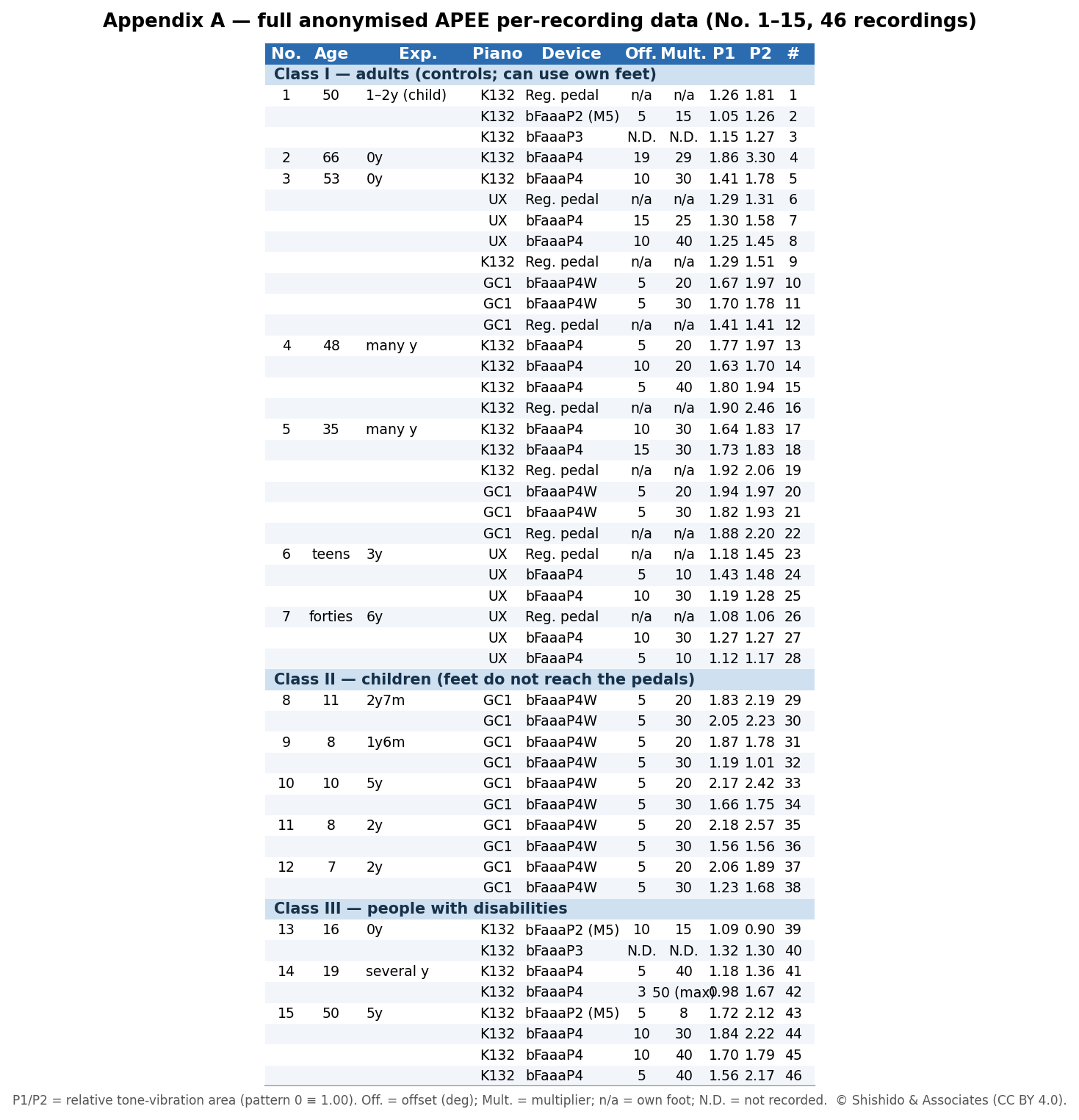 Appendix A — full anonymized APEE per-recording data: 46 recordings across adults, children and people with disabilities, with each chosen offset, multiplier and the relative sustain of patterns 1 and 2